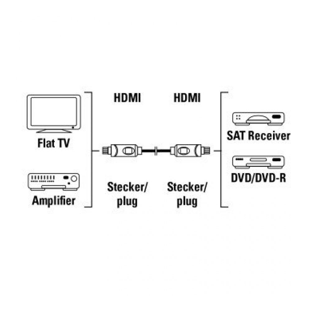 Кабел HAMA 205000, HDMI(м) към HDMI(м), 10Gbit/s, 1080p, екраниран, 1.5 м, черен